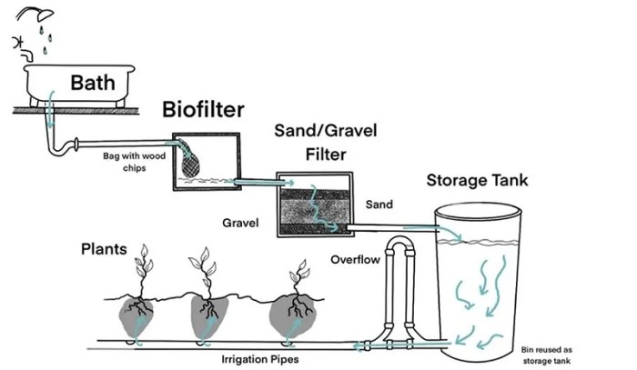 Water grey greywater system systems harvesting reuse use gray diagram conservation plumbing house ideas recycling making good property green building